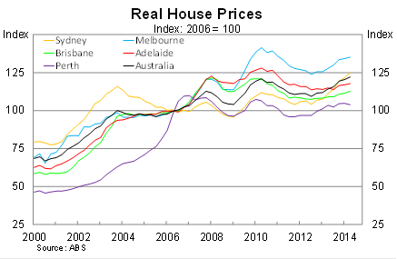 Graph for Get ready for a softer property market